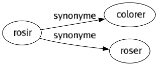 Synonyme de Rosir : Colorer Roser 