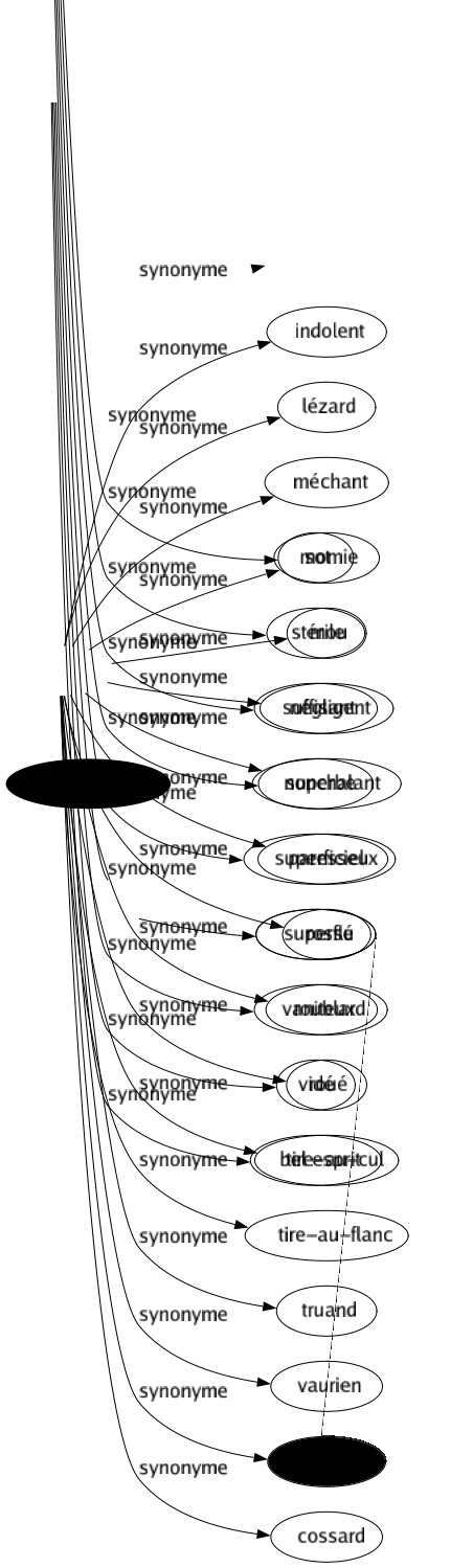 Synonyme de Rossard : Cancre Cheval Coquin Fainéant Flemmard Fripon Fripouille Indolent Lézard Méchant Momie Mou Négligent Nonchalant Paresseux Rossé Roublard Roué Tire-au-cul Tire-au-flanc Truand Vaurien Clampin Cossard 