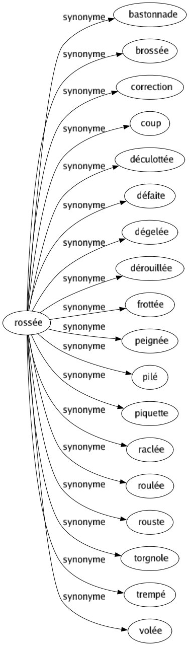 Synonyme de Rossée : Bastonnade Brossée Correction Coup Déculottée Défaite Dégelée Dérouillée Frottée Peignée Pilé Piquette Raclée Roulée Rouste Torgnole Trempé Volée 
