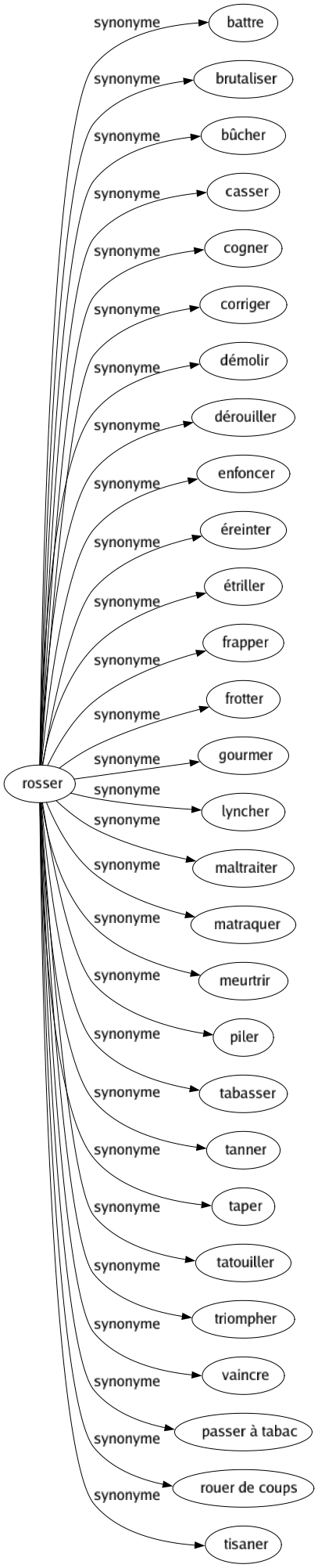 Synonyme de Rosser : Battre Brutaliser Bûcher Casser Cogner Corriger Démolir Dérouiller Enfoncer Éreinter Étriller Frapper Frotter Gourmer Lyncher Maltraiter Matraquer Meurtrir Piler Tabasser Tanner Taper Tatouiller Triompher Vaincre Passer à tabac Rouer de coups Tisaner 