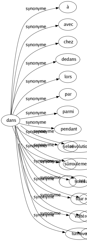 Synonyme de Rotation : Alternance Alternât Cerclé Circumduction Conversion Cycle Giration Pronation Révolution Roulement Soleil Tour Volté Turnover 