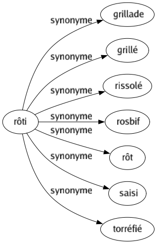 Synonyme de Rôti : Grillade Grillé Rissolé Rosbif Rôt Saisi Torréfié 