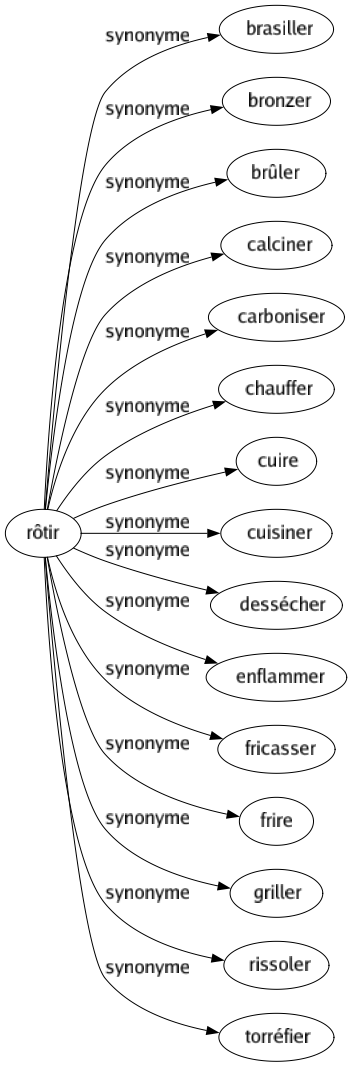 Synonyme de Rôtir : Brasiller Bronzer Brûler Calciner Carboniser Chauffer Cuire Cuisiner Dessécher Enflammer Fricasser Frire Griller Rissoler Torréfier 