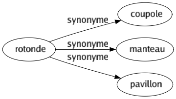 Synonyme de Rotonde : Coupole Manteau Pavillon 