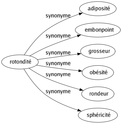 Synonyme de Rotondité : Adiposité Embonpoint Grosseur Obésité Rondeur Sphéricité 