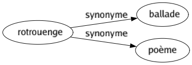 Synonyme de Rotrouenge : Ballade Poème 