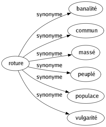 Synonyme de Roture : Banalité Commun Massé Peuplé Populace Vulgarité 