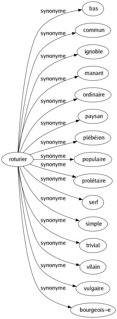 Synonyme de Roturier : Bas Commun Ignoble Manant Ordinaire Paysan Plébéien Populaire Prolétaire Serf Simple Trivial Vilain Vulgaire Bourgeois-e 