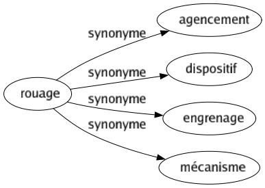 Synonyme de Rouage : Agencement Dispositif Engrenage Mécanisme 