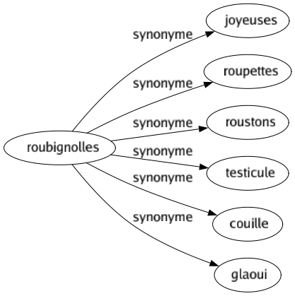 Synonyme de Roubignolles : Joyeuses Roupettes Roustons Testicule Couille Glaoui 