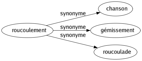 Synonyme de Roucoulement : Chanson Gémissement Roucoulade 