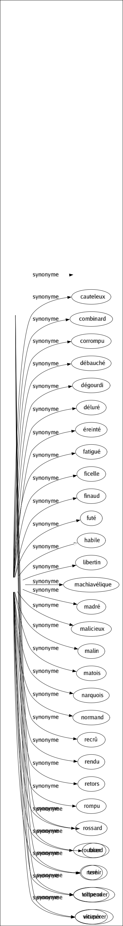 Synonyme de Roué : Astucieux Captieux Cauteleux Combinard Corrompu Débauché Dégourdi Déluré Éreinté Fatigué Ficelle Finaud Futé Habile Libertin Machiavélique Madré Malicieux Malin Matois Narquois Normand Recrû Rendu Retors Rompu Rossard Roublard Rusé Tortueux Vicieux 