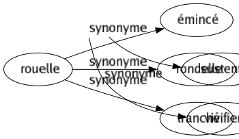 Synonyme de Rouelle : Émincé Rondelle Tranché 