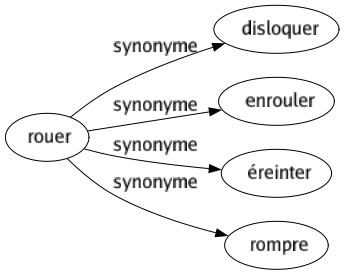 Synonyme de Rouer : Disloquer Enrouler Éreinter Rompre 