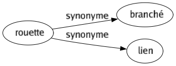 Synonyme de Rouette : Branché Lien 
