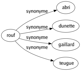 Synonyme de Rouf : Abri Dunette Gaillard Teugue 