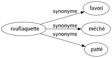 Synonyme de Rouflaquette : Favori Méché Patté 