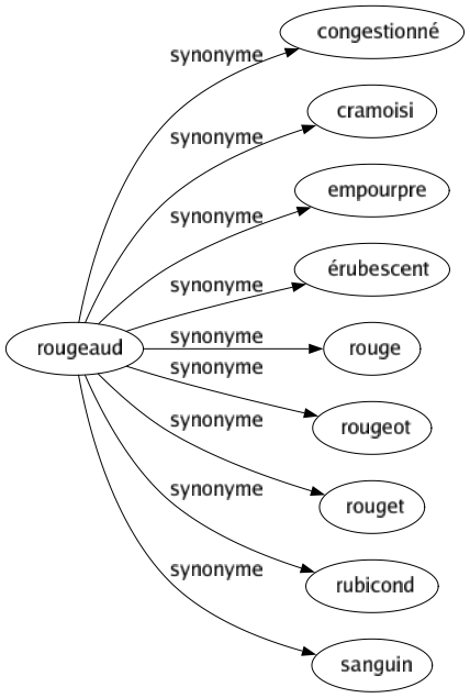 Synonyme de Rougeaud : Congestionné Cramoisi Empourpre Érubescent Rouge Rougeot Rouget Rubicond Sanguin 
