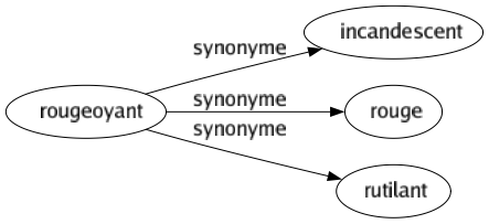 Synonyme de Rougeoyant : Incandescent Rouge Rutilant 