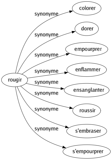 Synonyme de Rougir : Colorer Dorer Empourprer Enflammer Ensanglanter Roussir S'embraser S'empourprer 