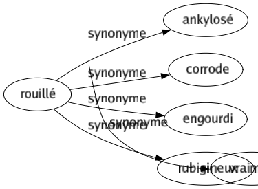 Synonyme de Rouillé : Ankylosé Corrode Engourdi Rubigineux 