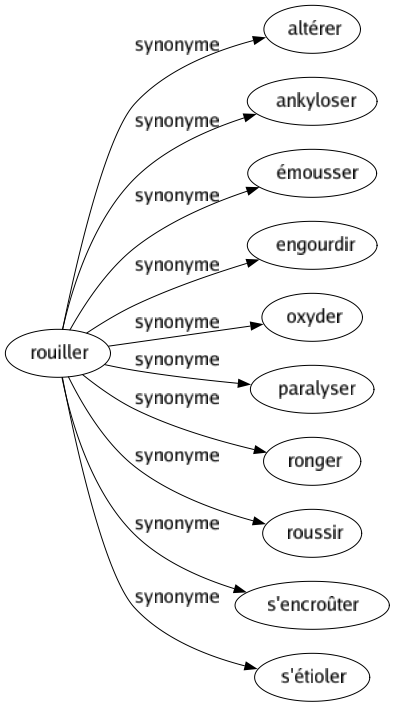 Synonyme de Rouiller : Altérer Ankyloser Émousser Engourdir Oxyder Paralyser Ronger Roussir S'encroûter S'étioler 