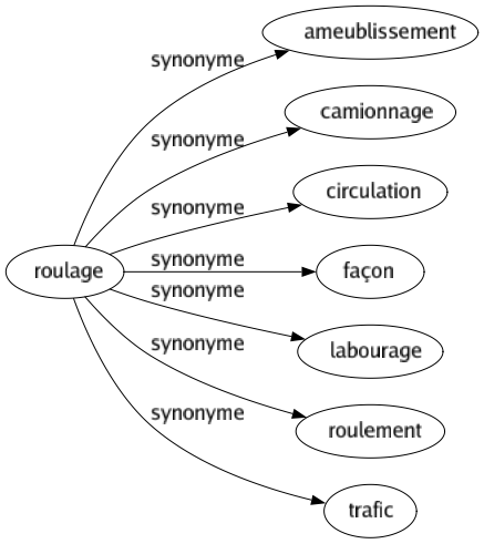 Synonyme de Roulage : Ameublissement Camionnage Circulation Façon Labourage Roulement Trafic 