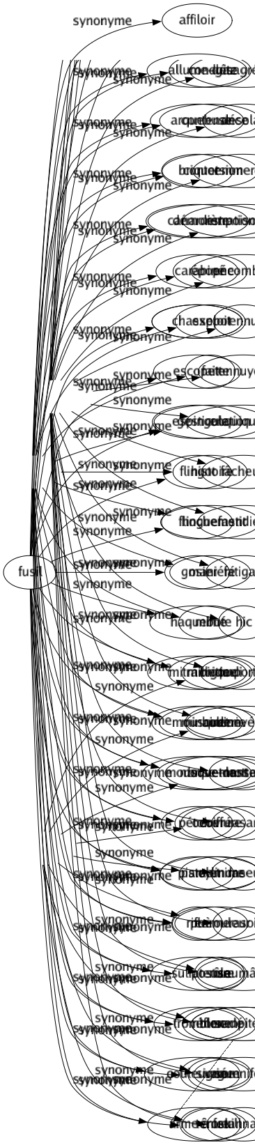 Synonyme de Rouleau : Bandé Bâton Bigoudi Bobine Brise-mottes Coiffure Cylindre Enrouleur Rôle Torsadé Vague Croskill 