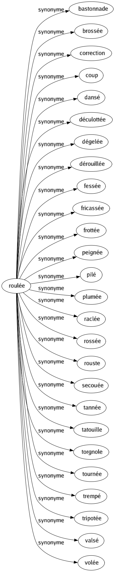 Synonyme de Roulée : Bastonnade Brossée Correction Coup Dansé Déculottée Dégelée Dérouillée Fessée Fricassée Frottée Peignée Pilé Plumée Raclée Rossée Rouste Secouée Tannée Tatouille Torgnole Tournée Trempé Tripotée Valsé Volée 