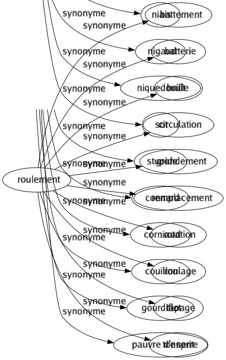 Synonyme de Roulement : Battement Batterie Bruît Circulation Grondement Remplacement Rotation Roulage Tapage Tonnerre 