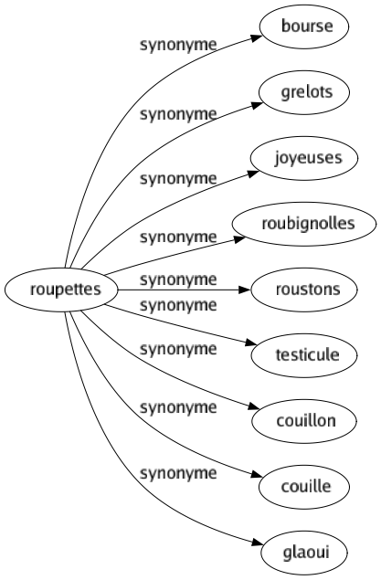 Synonyme de Roupettes : Bourse Grelots Joyeuses Roubignolles Roustons Testicule Couillon Couille Glaoui 