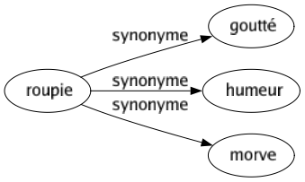 Synonyme de Roupie : Goutté Humeur Morve 