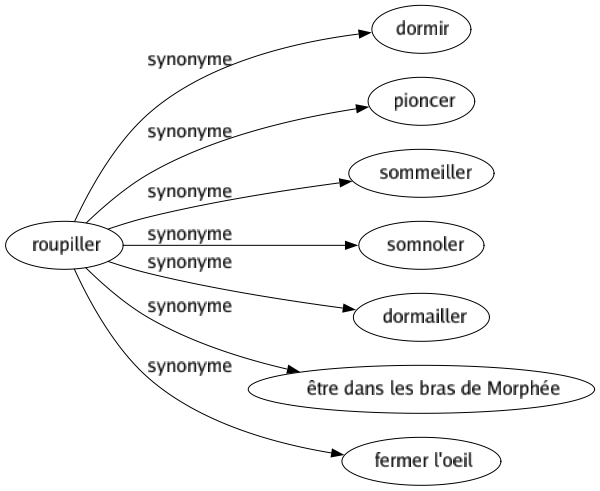Synonyme de Roupiller : Dormir Pioncer Sommeiller Somnoler Dormailler Être dans les bras de morphée Fermer l'oeil 