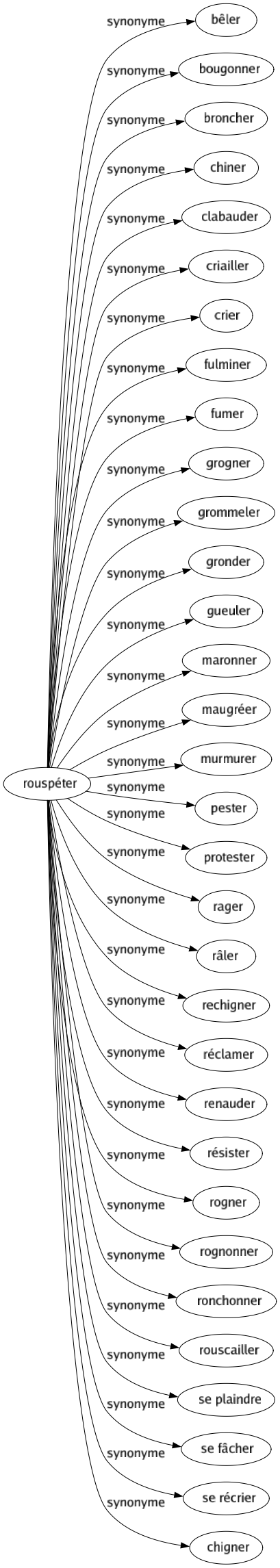 Synonyme de Rouspéter : Bêler Bougonner Broncher Chiner Clabauder Criailler Crier Fulminer Fumer Grogner Grommeler Gronder Gueuler Maronner Maugréer Murmurer Pester Protester Rager Râler Rechigner Réclamer Renauder Résister Rogner Rognonner Ronchonner Rouscailler Se plaindre Se fâcher Se récrier Chigner 