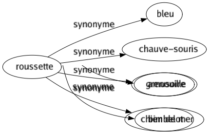 Synonyme de Roussette : Bleu Chauve-souris Grenouille Chien de mer 