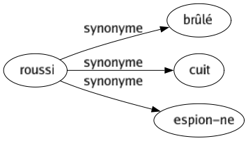Synonyme de Roussi : Brûlé Cuit Espion-ne 