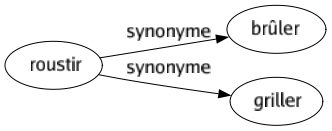 Synonyme de Roustir : Brûler Griller 
