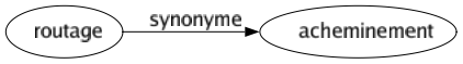 Synonyme de Routage : Acheminement 