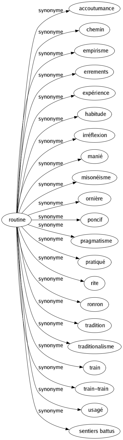 Synonyme de Routine : Accoutumance Chemin Empirisme Errements Expérience Habitude Irréflexion Manié Misonéisme Ornière Poncif Pragmatisme Pratiqué Rite Ronron Tradition Traditionalisme Train Train-train Usagé Sentiers battus 