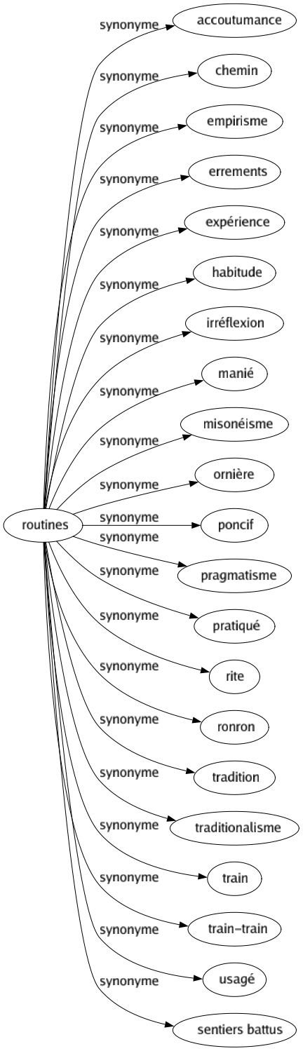 Synonyme de Routines : Accoutumance Chemin Empirisme Errements Expérience Habitude Irréflexion Manié Misonéisme Ornière Poncif Pragmatisme Pratiqué Rite Ronron Tradition Traditionalisme Train Train-train Usagé Sentiers battus 