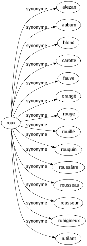 Synonyme de Roux : Alezan Auburn Blond Carotte Fauve Orangé Rouge Rouillé Rouquin Roussâtre Rousseau Rousseur Rubigineux Rutilant 