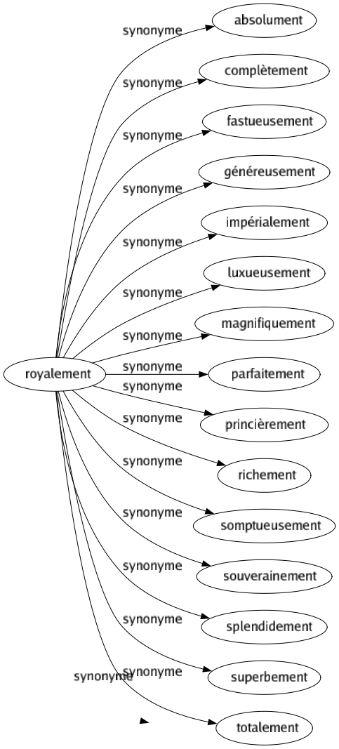 Synonyme de Royalement : Absolument Complètement Fastueusement Généreusement Impérialement Luxueusement Magnifiquement Parfaitement Princièrement Richement Somptueusement Souverainement Splendidement Superbement Totalement 