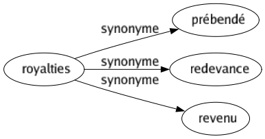 Synonyme de Royalties : Prébendé Redevance Revenu 