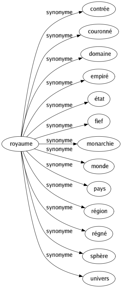 Synonyme de Royaume : Contrée Couronné Domaine Empiré État Fief Monarchie Monde Pays Région Régné Sphère Univers 