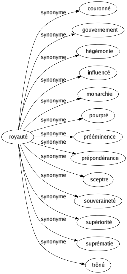 Synonyme de Royauté : Couronné Gouvernement Hégémonie Influencé Monarchie Pourpré Prééminence Prépondérance Sceptre Souveraineté Supériorité Suprématie Trôné 