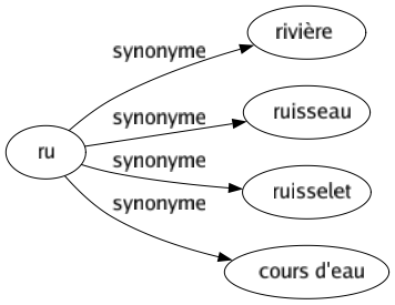 Synonyme de Ru : Rivière Ruisseau Ruisselet Cours d'eau 