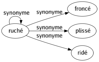 Synonyme de Ruché : Froncé Plissé Ridé Ruché 