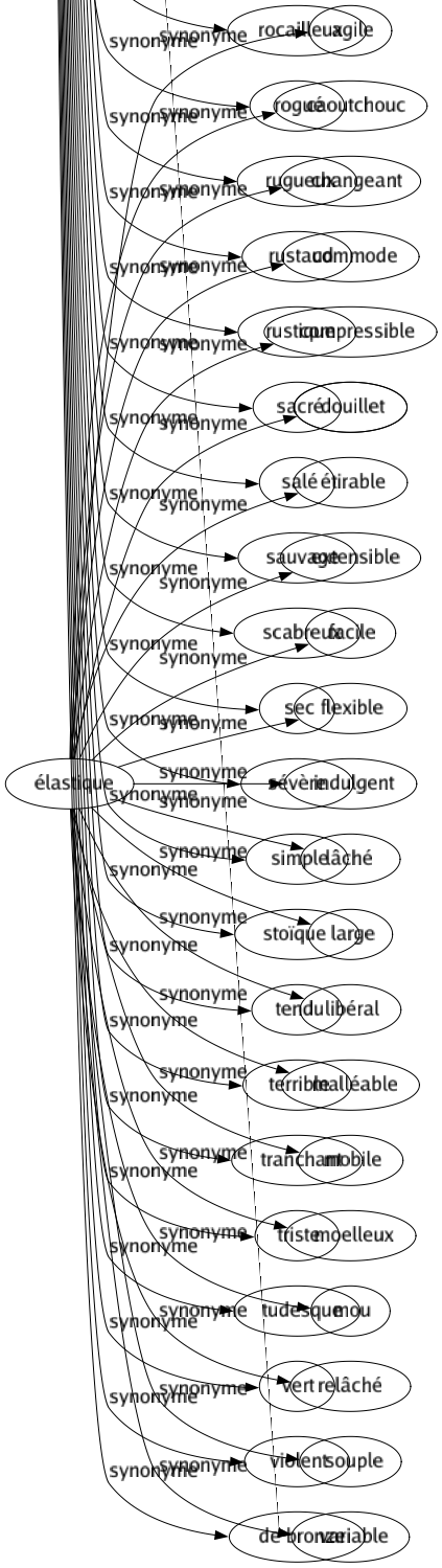 Synonyme de Rude : Abrupt Accablant Agreste Aigre Amer Anguleux Âpre Ardu Arriéré Ascétique Austère Barbare Bourru Brusqué Brut Brutal Cahoteux Caillouteux Cassant Crû Cruel Désagréable Difficile Drôle Dur Endurant Éprouvant Épuisant Éreintant Farouche Fatigant Fier Fort Froid Fruste Glacial Grand Granuleux Grenu Grossier Guttural Hérissé Heurté Hirsute Hostile Impoli Inabordable Inculte Indocile Inégal Inhospitalier Lourd Malgracieux Malheureux Mauvais Pénible Raboteux Raide Râpeux Rauque Rébarbatif Récalcitrant Rêche Redoutable Rétif Revêche Rigide Rigoureux Rocailleux Rogué Rugueux Rustaud Rustique Sacré Salé Sauvage Scabreux Sec Sévère Simple Stoïque Tendu Terrible Tranchant Triste Tudesque Vert Violent De bronze 