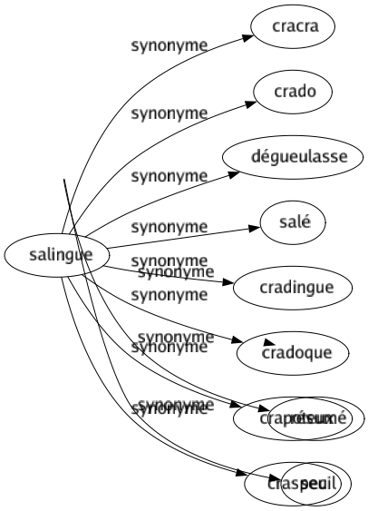 Synonyme de Rudiment : Abrégé Catéchisme Commencement Embryon Extrait Germé Linéament Livré Notion Résumé Seuil 
