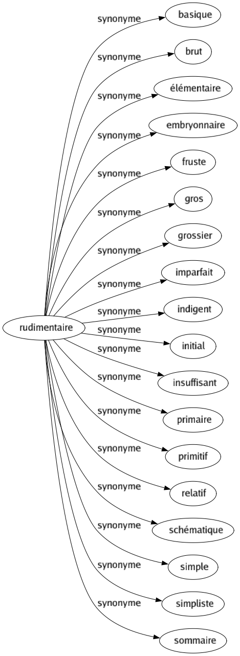 Synonyme de Rudimentaire : Basique Brut Élémentaire Embryonnaire Fruste Gros Grossier Imparfait Indigent Initial Insuffisant Primaire Primitif Relatif Schématique Simple Simpliste Sommaire 